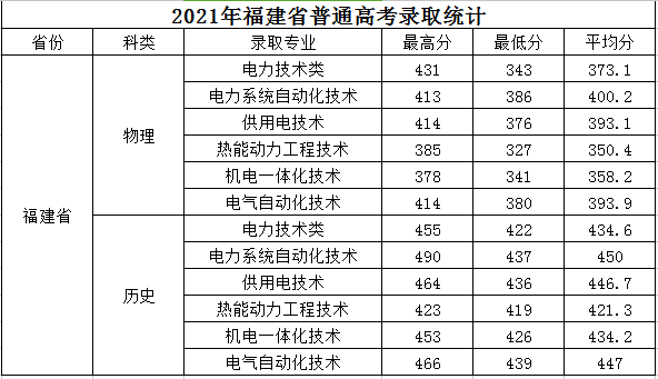 福建电力职业技术学院