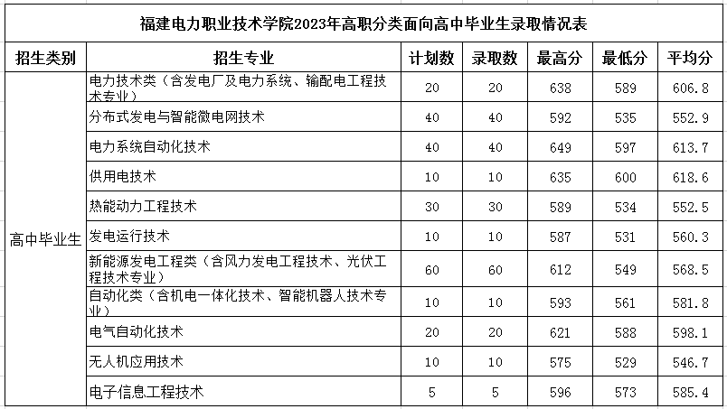 福建电力职业技术学院2023年高职分类面向高中毕业生录取情况表