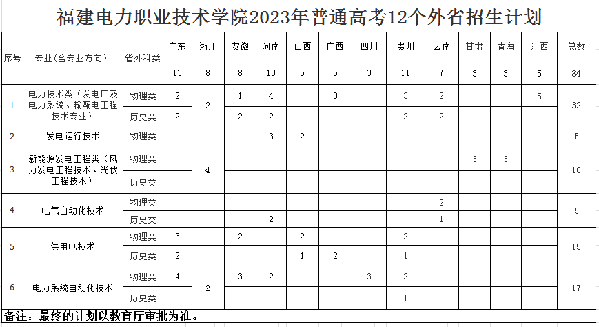 福建电力职业技术学院2023年普通高考12个省外招生计划