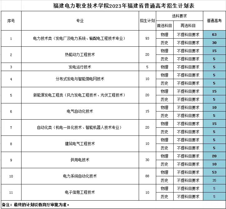 福建电力职业技术学院2023年普通高考福建省内招生计划