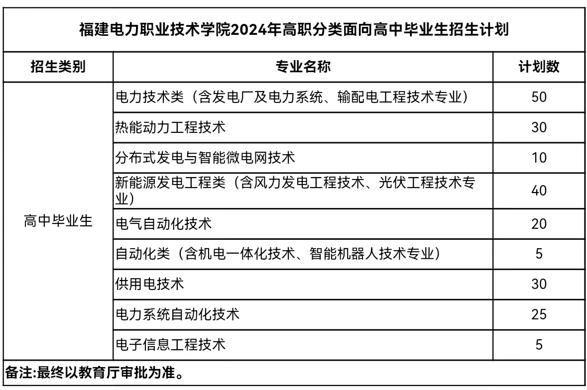 福建电力职业技术学院2024年高职分类面向高中毕业生招生计划