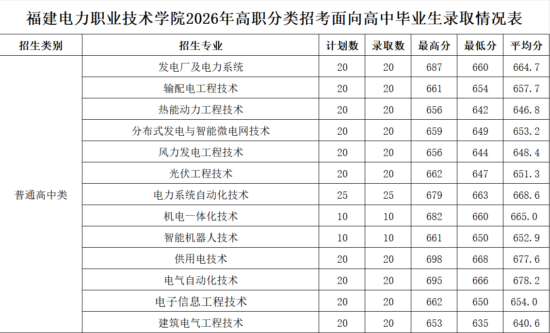 福建电力职业技术学院2026年高职分类招考面向高中毕业生录取情况表